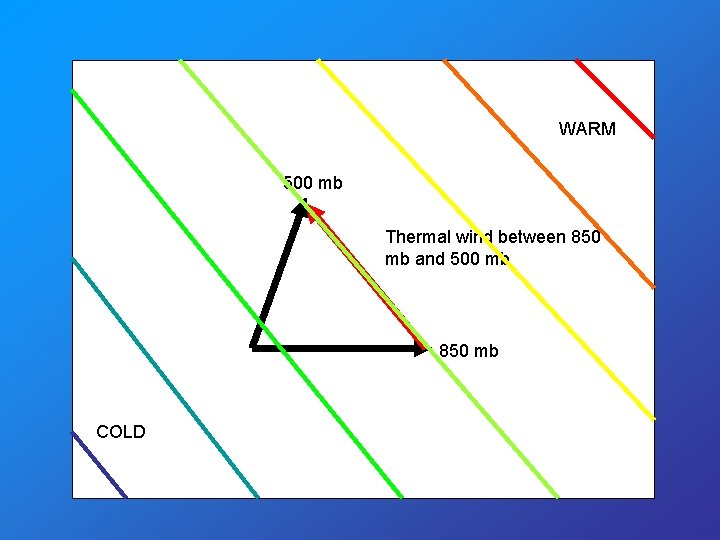 WARM 500 mb Thermal wind between 850 mb and 500 mb 850 mb COLD