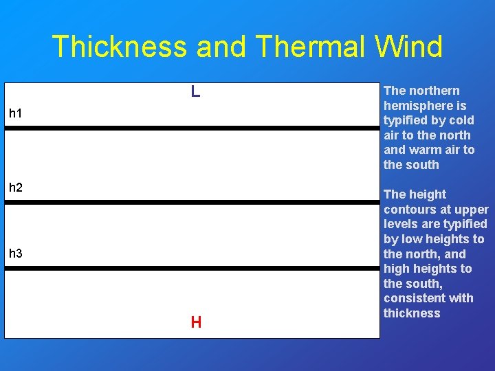 Thickness and Thermal Wind L h 1 h 2 h 3 H The northern