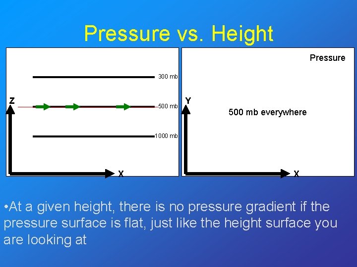 Pressure vs. Height Pressure 300 mb Z 500 mb Y 500 mb everywhere 1000