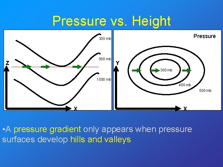 Pressure vs. Height Pressure 300 mb 500 mb Z Y 300 mb 1000 mb