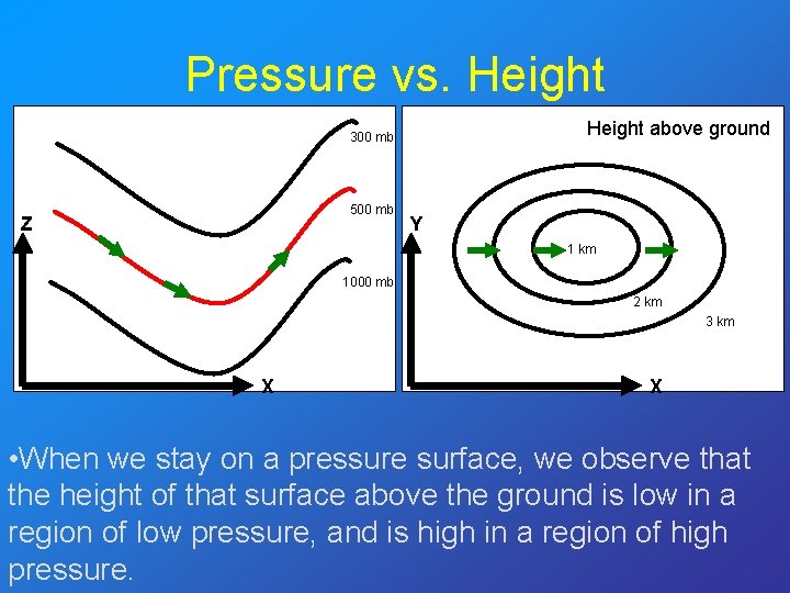 Pressure vs. Height above ground 300 mb 500 mb Z Y 1 km 1000