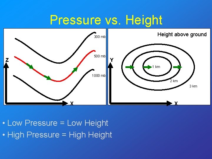 Pressure vs. Height above ground 300 mb 500 mb Z Y 1 km 1000