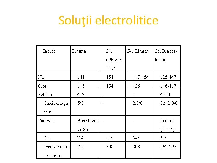 Soluţii electrolitice Indice Plasma Sol. Ringer 0. 9% р-р Sol. Ringerlactat Na. Cl Na