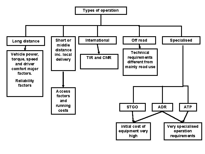 Types of operation Long distance Vehicle power, torque, speed and driver comfort major factors.