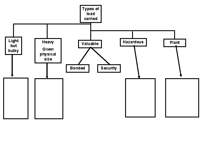 Types of load carried Light bulky Heavy Hazardous Valuable Given physical size Bonded Security