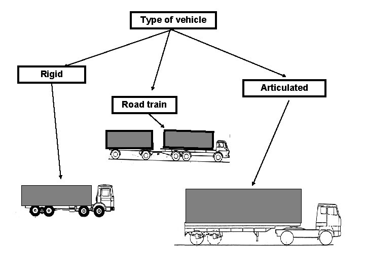 Type of vehicle Rigid Articulated Road train 