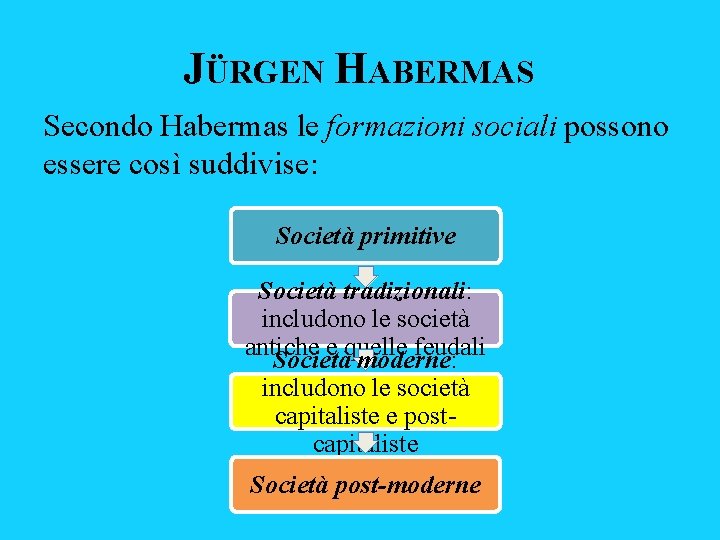 JÜRGEN HABERMAS Secondo Habermas le formazioni sociali possono essere così suddivise: Società primitive Società JÜRGEN HABERMAS Secondo Habermas le formazioni sociali possono essere così suddivise: Società primitive Società