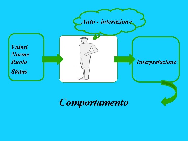 Auto - interazione Valori Norme Ruolo Interpretazione Status Comportamento Auto - interazione Valori Norme Ruolo Interpretazione Status Comportamento