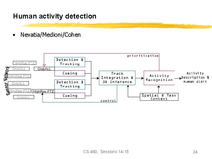 Human activity detection • Nevatia/Medioni/Cohen CS 460, Sessions 14 -15 24 