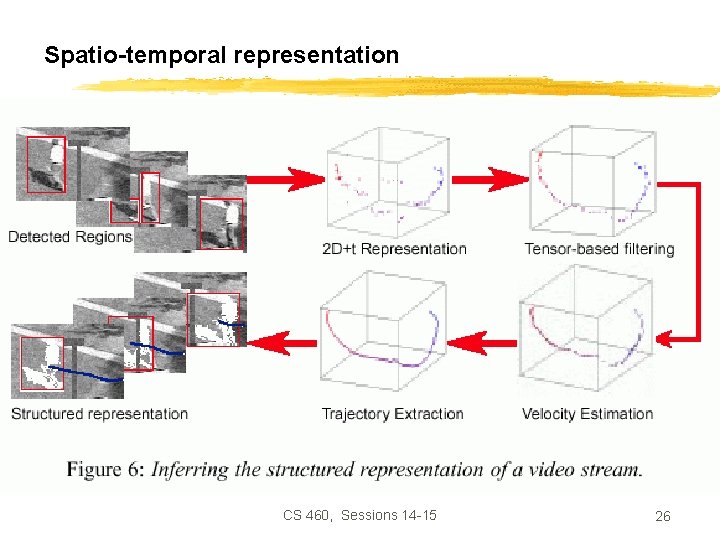 Spatio-temporal representation CS 460, Sessions 14 -15 26 
