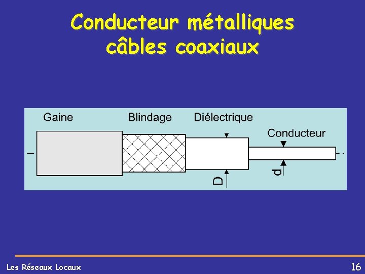 Conducteur métalliques câbles coaxiaux Les Réseaux Locaux 16 