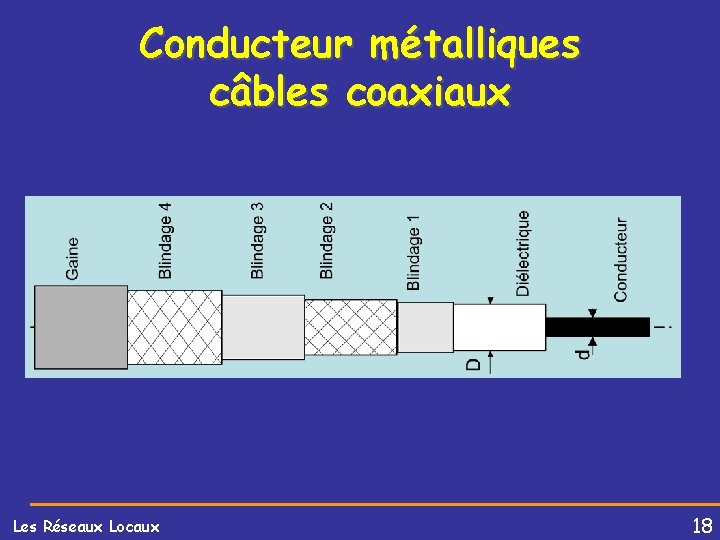 Conducteur métalliques câbles coaxiaux Les Réseaux Locaux 18 