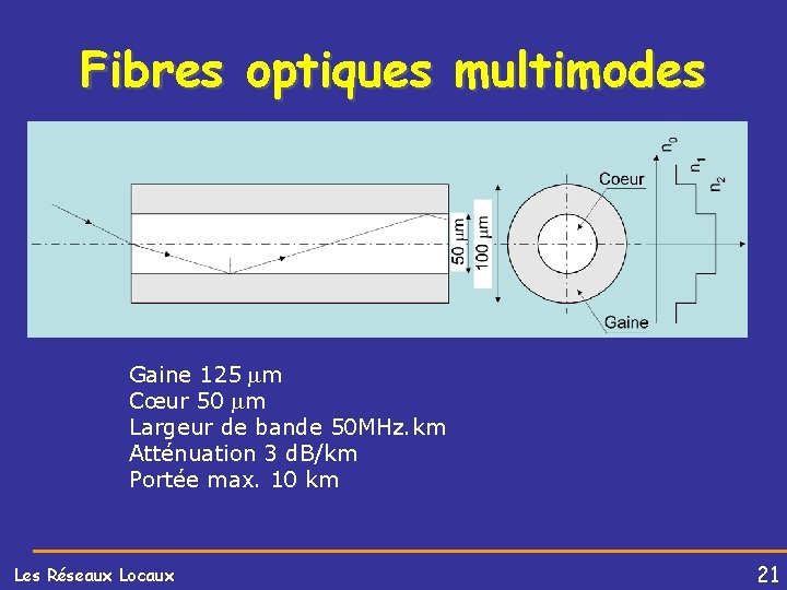 Fibres optiques multimodes Gaine 125 m Cœur 50 m Largeur de bande 50 MHz.