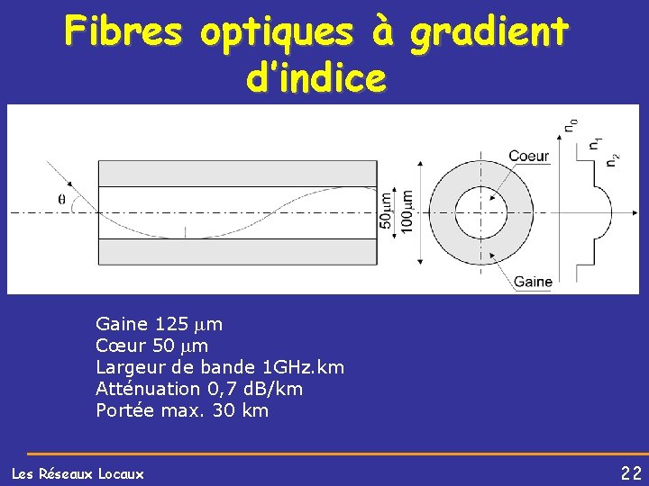 Fibres optiques à gradient d’indice Gaine 125 m Cœur 50 m Largeur de bande
