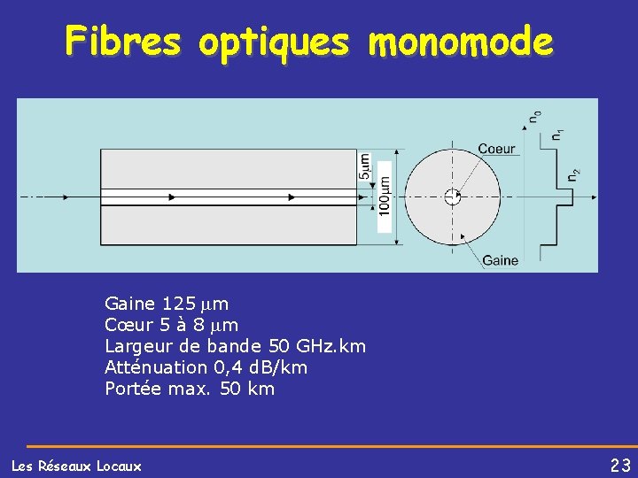 Fibres optiques monomode Gaine 125 m Cœur 5 à 8 m Largeur de bande