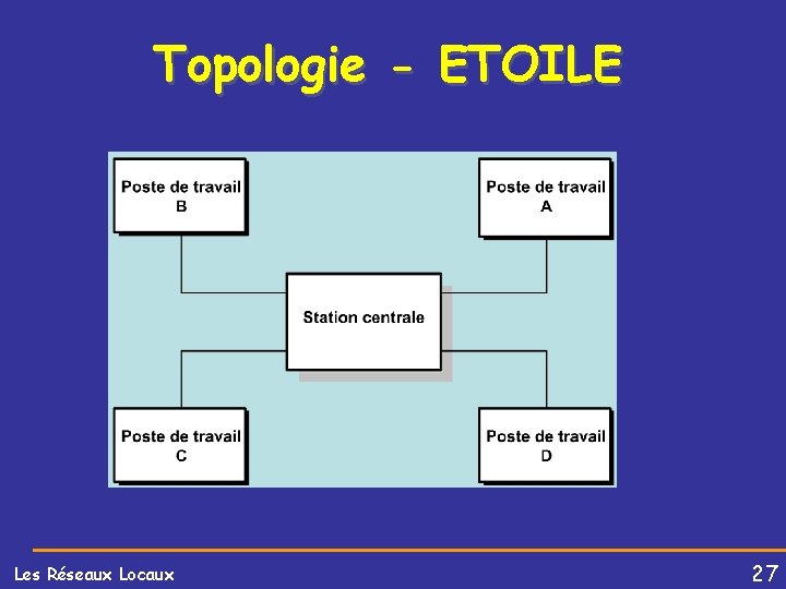 Topologie - ETOILE Les Réseaux Locaux 27 