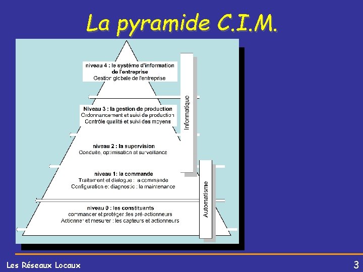 La pyramide C. I. M. Les Réseaux Locaux 3 