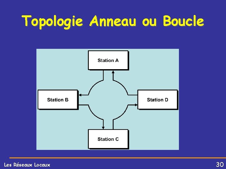 Topologie Anneau ou Boucle Les Réseaux Locaux 30 