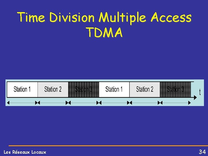 Time Division Multiple Access TDMA Les Réseaux Locaux 34 