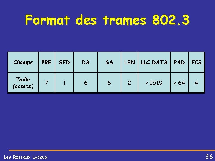 Format des trames 802. 3 Champs PRE SFD DA SA LEN LLC DATA PAD