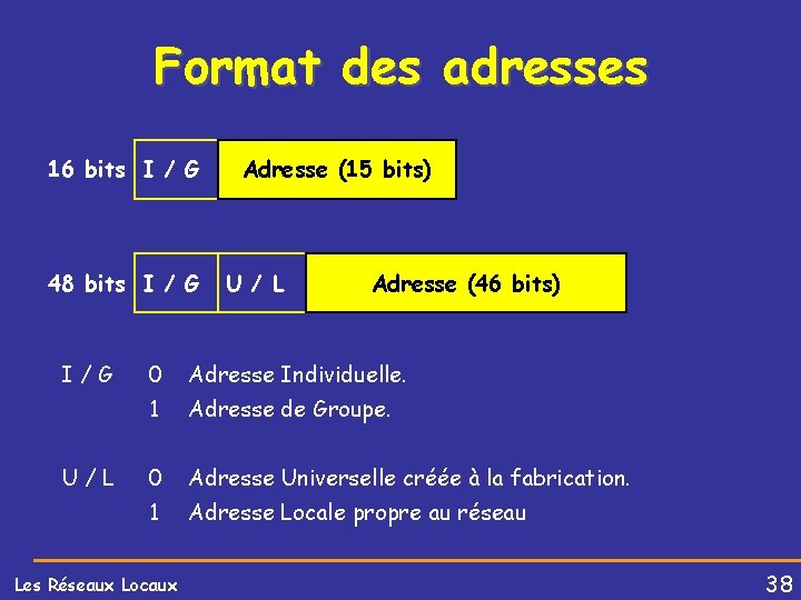Format des adresses 16 bits I / G 48 bits I / G I/G