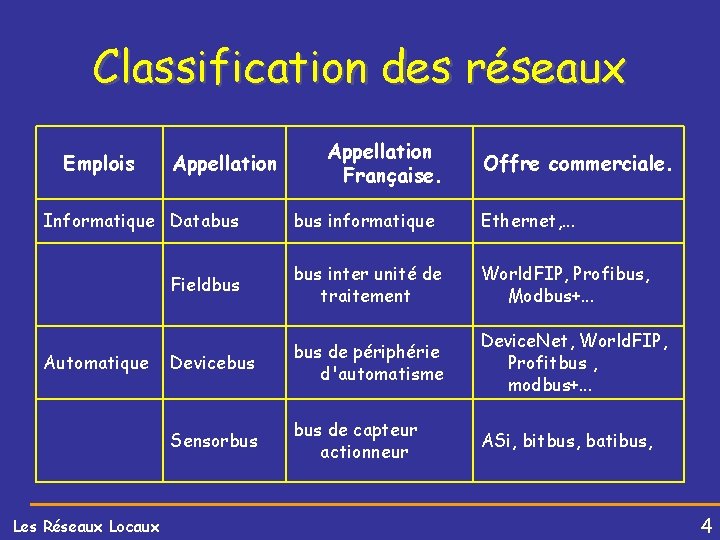 Classification des réseaux Emplois Appellation Informatique Databus Automatique Les Réseaux Locaux Appellation Française. Offre