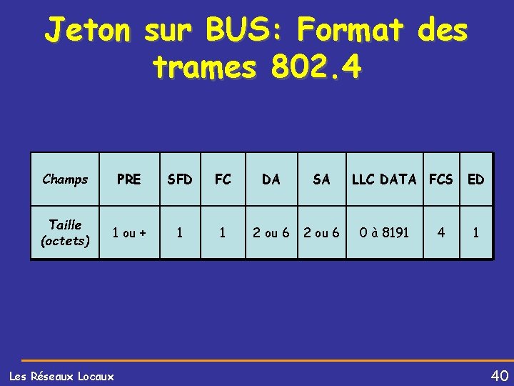 Jeton sur BUS: Format des trames 802. 4 Champs PRE SFD FC DA SA