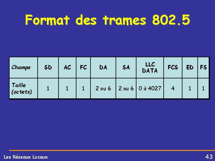 Format des trames 802. 5 Champs SD AC FC DA Taille (octets) 1 1