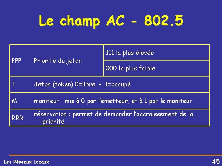 Le champ AC - 802. 5 111 la plus élevée PPP Priorité du jeton