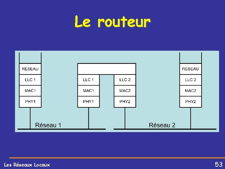 Le routeur Les Réseaux Locaux 53 