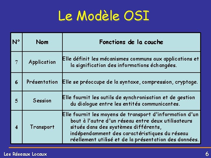 Le Modèle OSI N° Nom Fonctions de la couche 7 Application Elle définit les