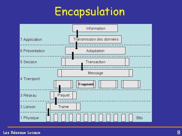 Encapsulation Information Transmission des données 7 Application 6 Présentation Adaptation 5 Session Transaction Message