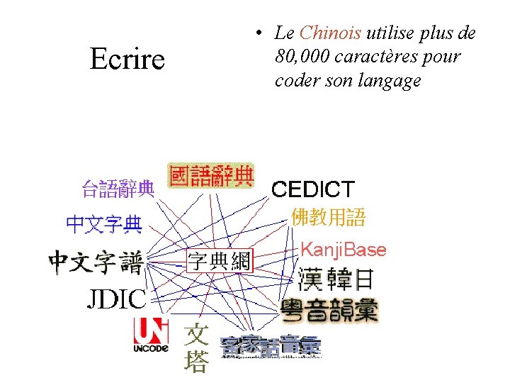 Ecrire • Le Chinois utilise plus de 80, 000 caractères pour coder son langage Ecrire • Le Chinois utilise plus de 80, 000 caractères pour coder son langage
