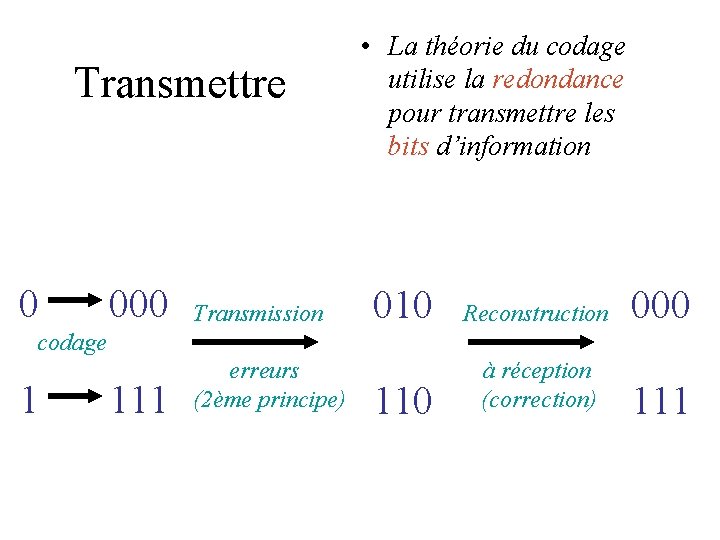 Transmettre 0 000 Transmission 111 erreurs (2ème principe) • La théorie du codage utilise Transmettre 0 000 Transmission 111 erreurs (2ème principe) • La théorie du codage utilise