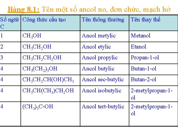 Bảng 8. 1: Tên một số ancol no, đơn chức, mạch hở Số ngtử