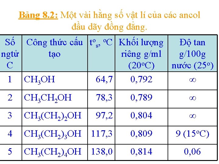 Bảng 8. 2: Một vài hằng số vật lí của các ancol đầu dãy