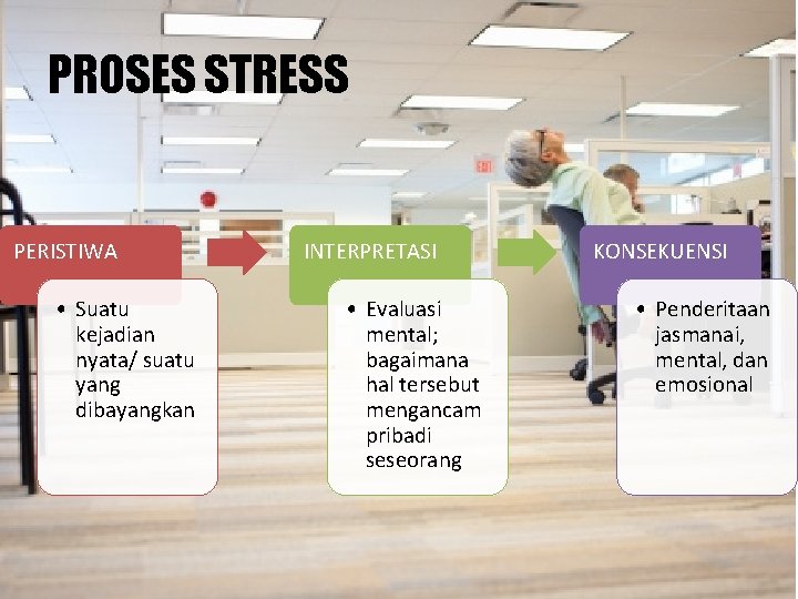 PROSES STRESS PERISTIWA • Suatu kejadian nyata/ suatu yang dibayangkan INTERPRETASI • Evaluasi mental;