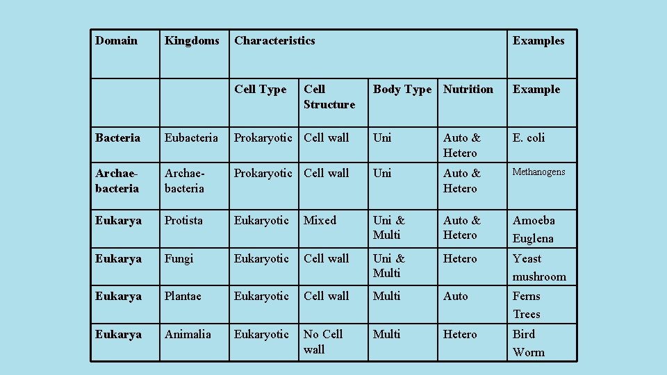 Domain Kingdoms Characteristics Cell Type Cell Structure Examples Body Type Nutrition Example Bacteria Eubacteria