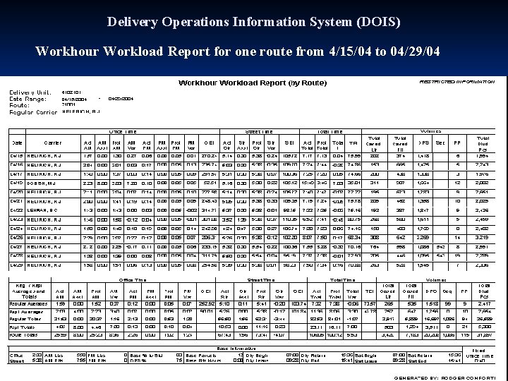 Delivery Operations Information System (DOIS) Workhour Workload Report for one route from 4/15/04 to