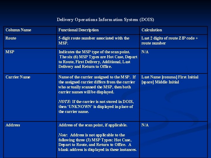 Delivery Operations Information System (DOIS) Column Name Functional Description Calculation Route 5 -digit route