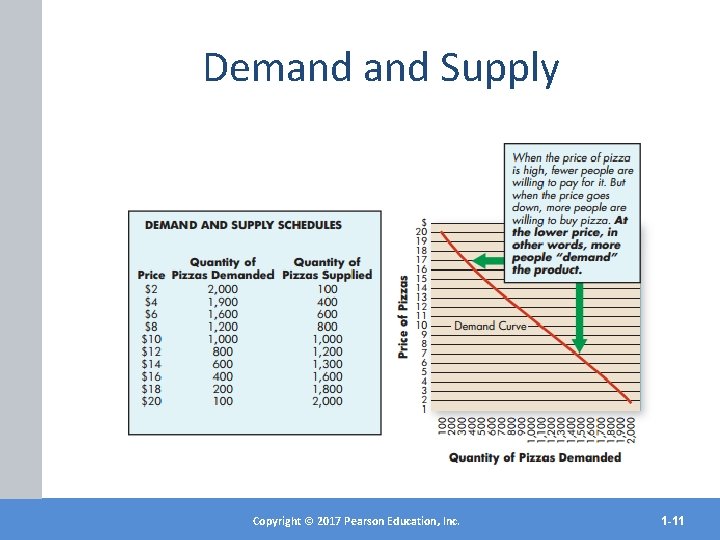 Demand Supply Copyright©© 2017 2012 Pearson. Education, Inc. Copyright Publishing as Prentice Hall 1