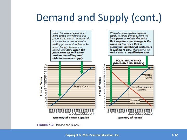 Demand Supply (cont. ) Copyright©© 2017 2012 Pearson. Education, Inc. Copyright Publishing as Prentice