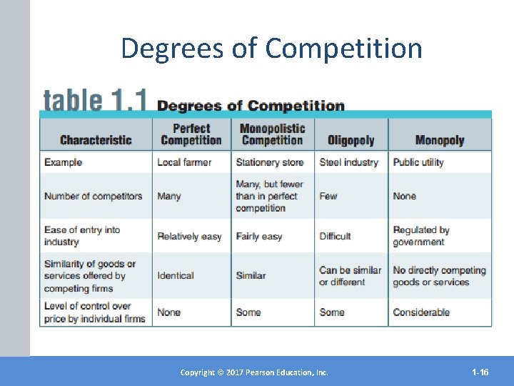 Degrees of Competition Copyright©© 2017 2012 Pearson. Education, Inc. Copyright Publishing as Prentice Hall