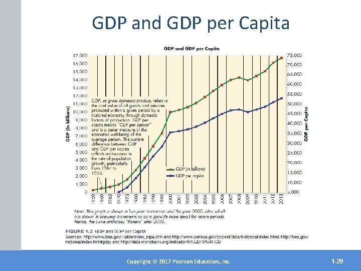 GDP and GDP per Capita Copyright©© 2017 2012 Pearson. Education, Inc. Copyright Publishing as