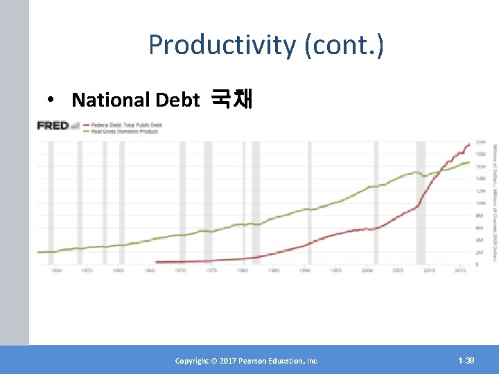 Productivity (cont. ) • National Debt 국채 Copyright©© 2017 2012 Pearson. Education, Inc. Copyright