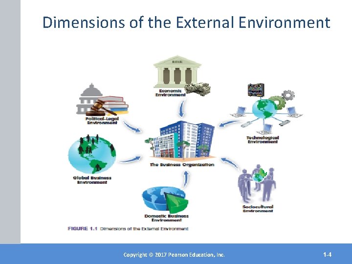 Dimensions of the External Environment Copyright©© 2017 2012 Pearson. Education, Inc. Copyright Publishing as