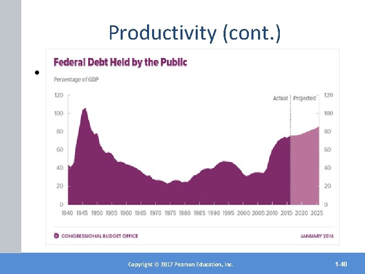 Productivity (cont. ) • National Debt 국채 Copyright©© 2017 2012 Pearson. Education, Inc. Copyright