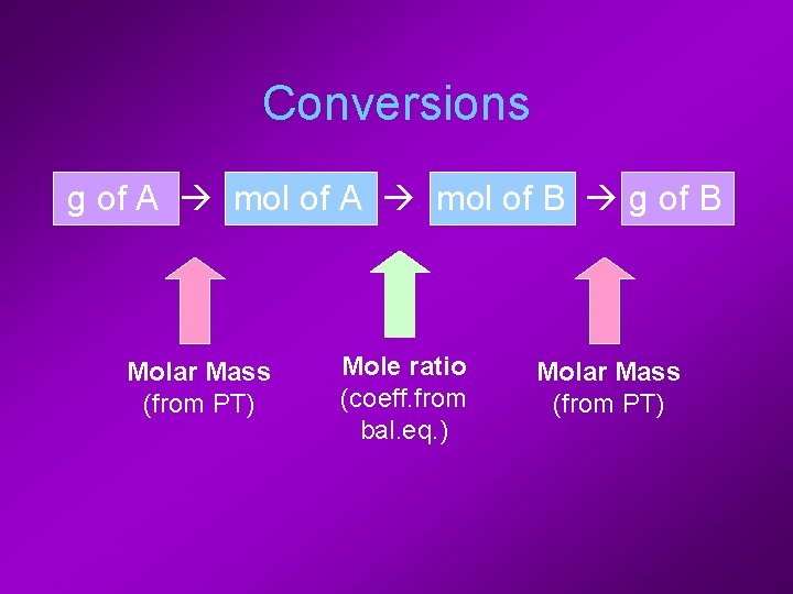 Conversions g of A mol of B g of B Molar Mass (from PT)