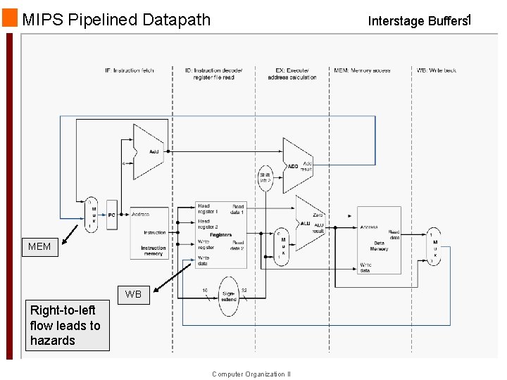 MIPS Pipelined Datapath Interstage Buffers 1 MEM WB Right-to-left flow leads to hazards Computer