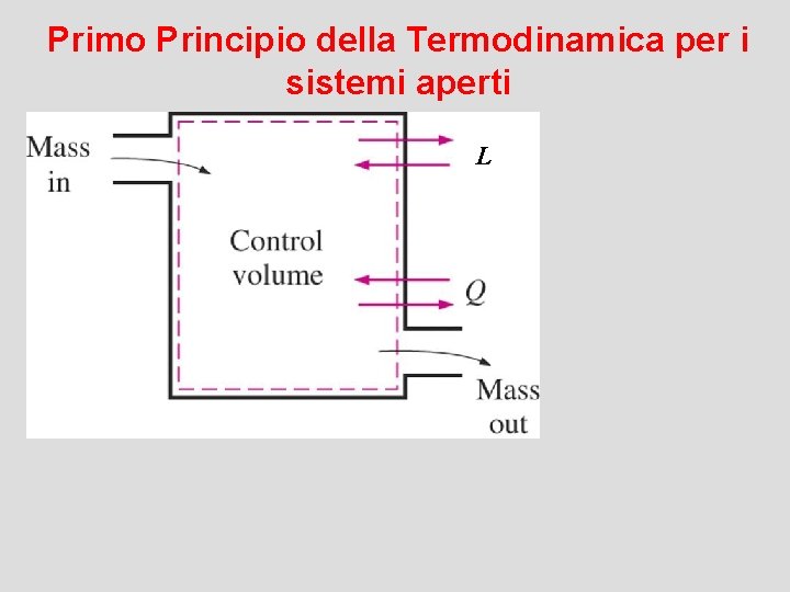 Primo Principio della Termodinamica per i sistemi aperti L 